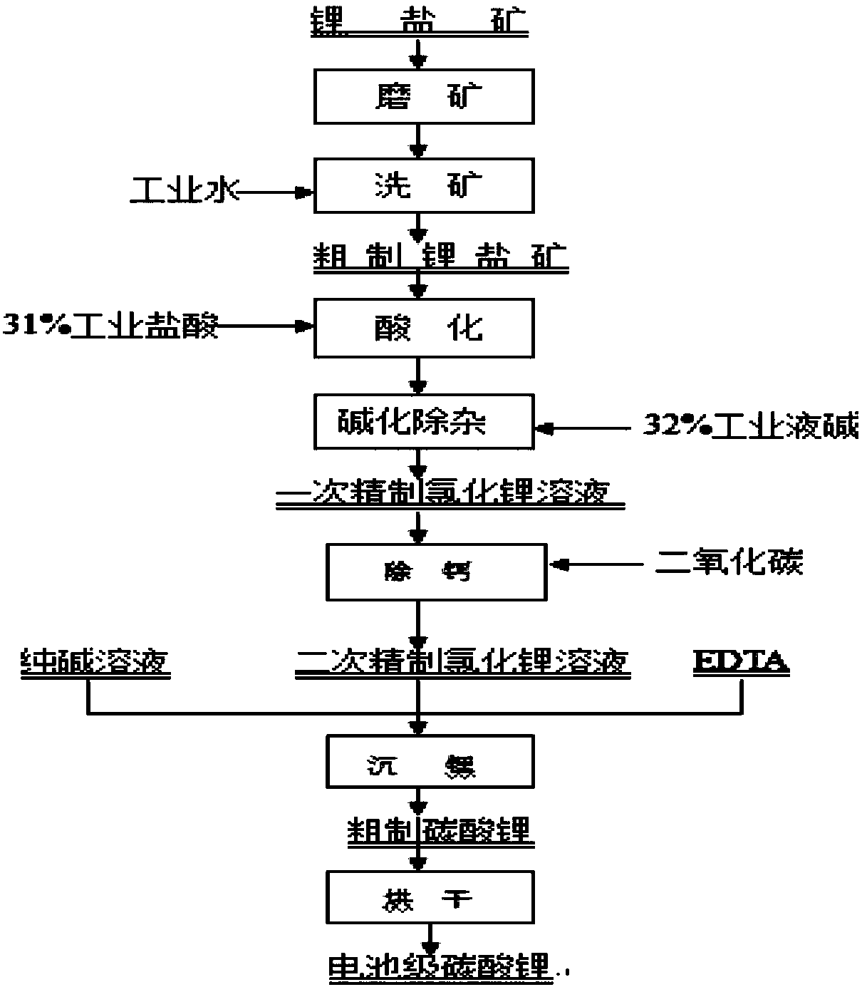 Method of preparing battery level lithium carbonate by using salt lake lithium ores