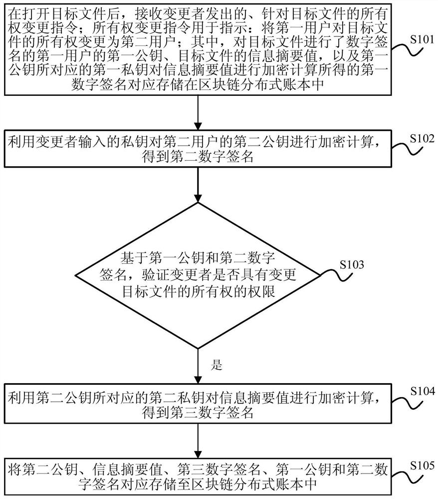 A file signature method, device, electronic equipment and readable storage medium