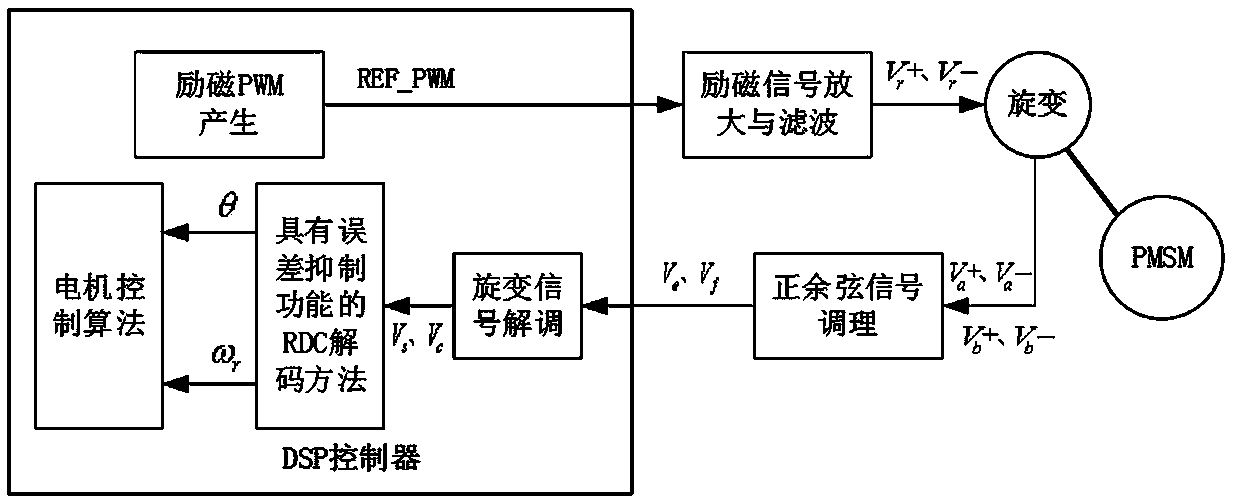 All-digital RDC decoding system with error suppression function