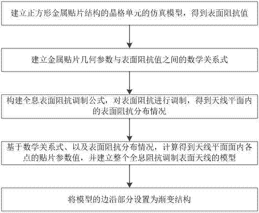 High-gain low-cross-polarization holographic impedance modulation surface antenna design method and antenna