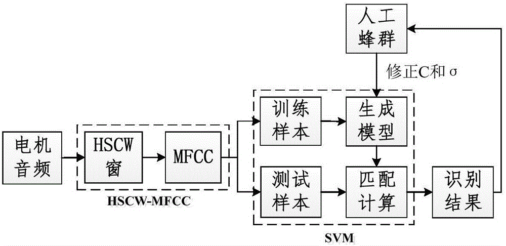 Window motor abnormal noise detection method and apparatus based on MFCC and SVM