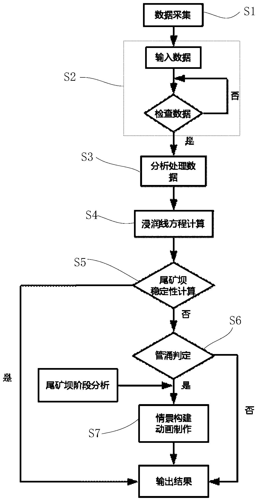 A tailings dam piping failure scenario construction system and method