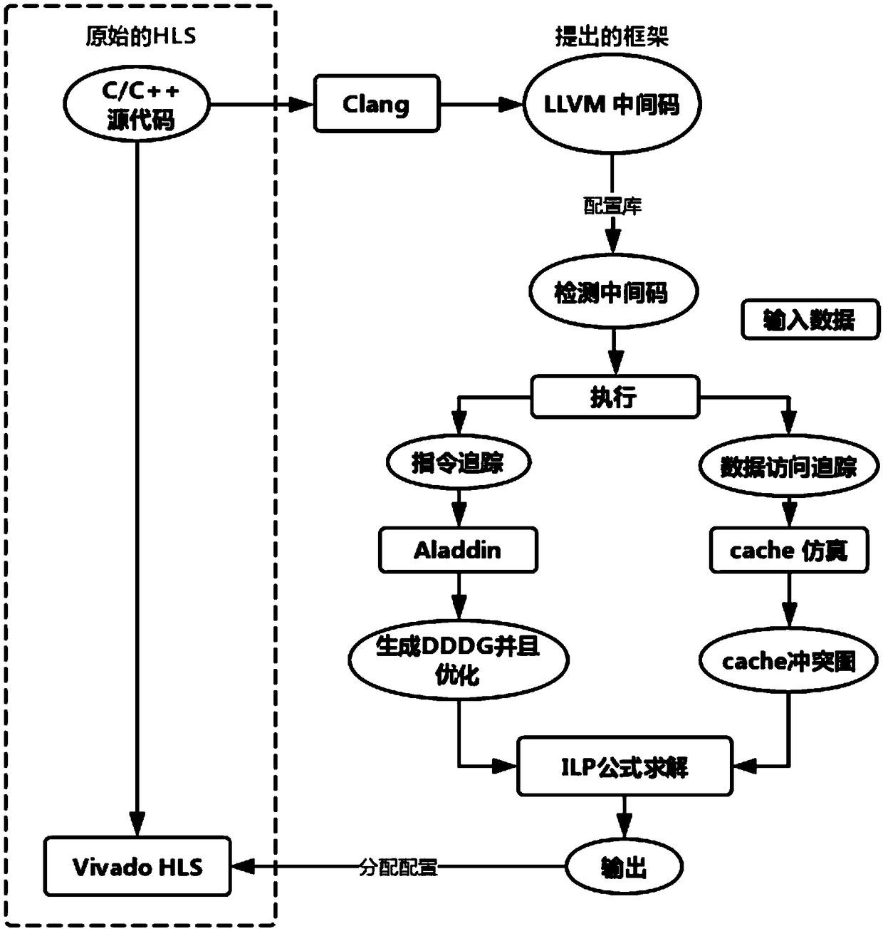 A method for data distribution in CPU-FPGA heterogeneous multi-core system