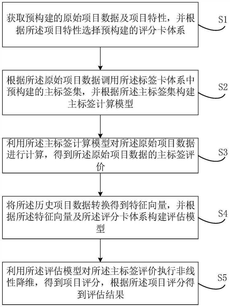 Project data risk assessment method and device, equipment and storage medium