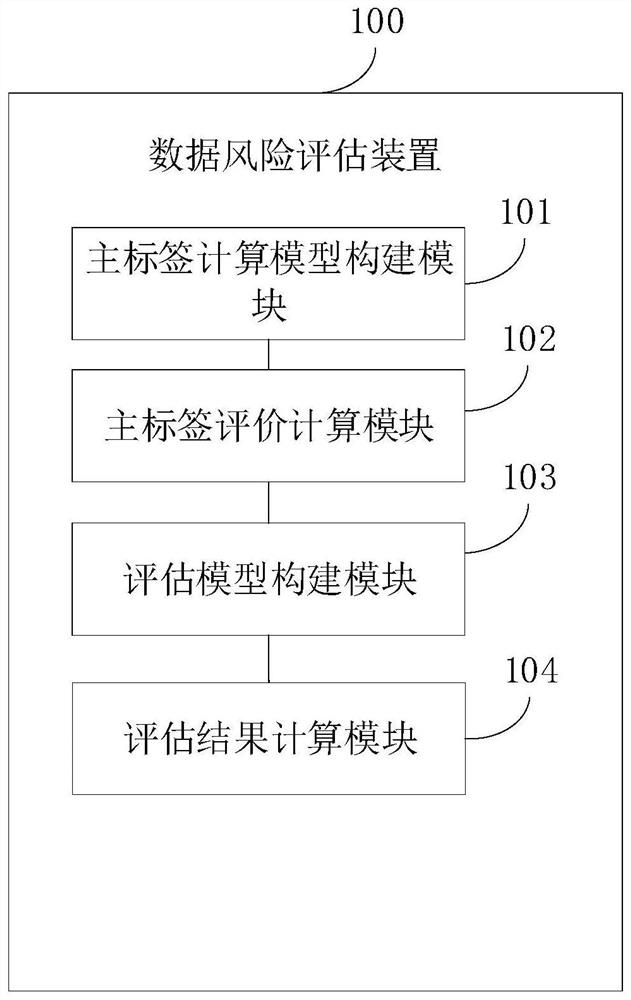 Project data risk assessment method and device, equipment and storage medium