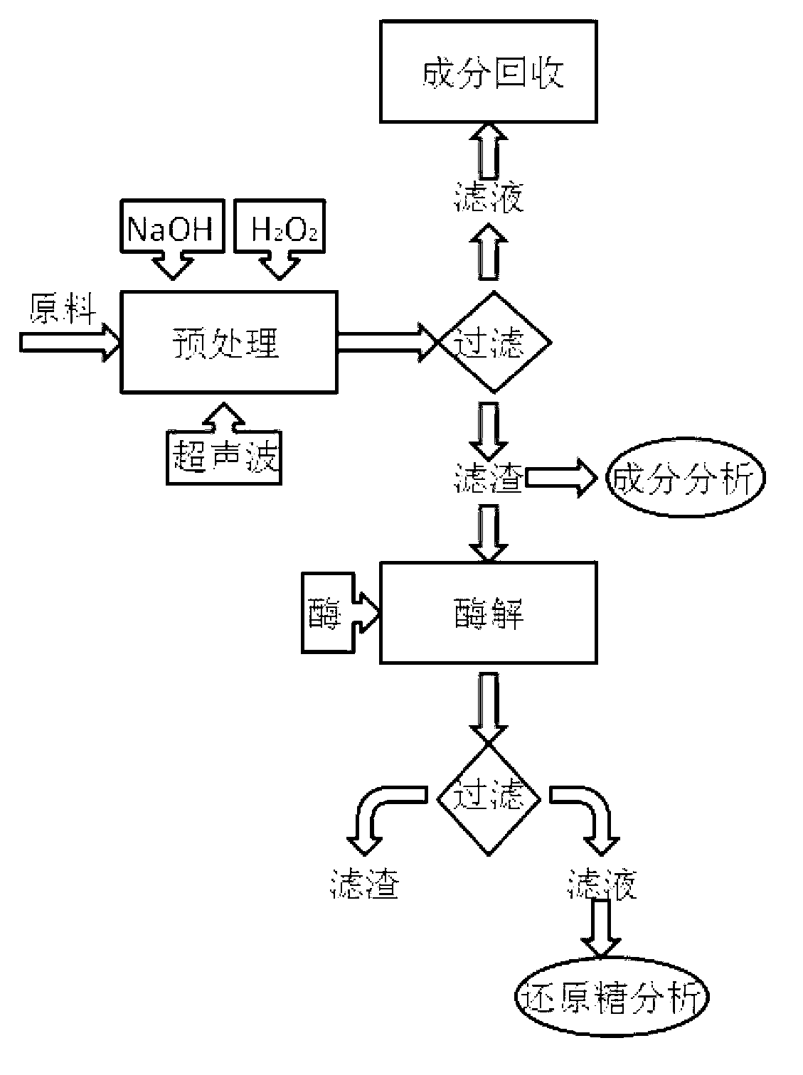 Method for enhancing alkaline hydrogen peroxide to pretreat lignocellulose by ultrasonic wave