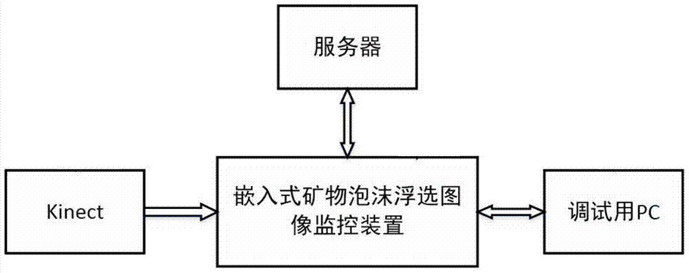 An embedded mineral flotation foam 3D image monitoring device based on arm+kinect