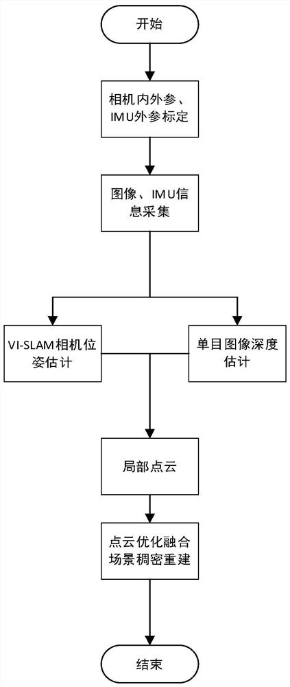 Dense reconstruction method of UAV scene based on vi-slam and depth estimation network