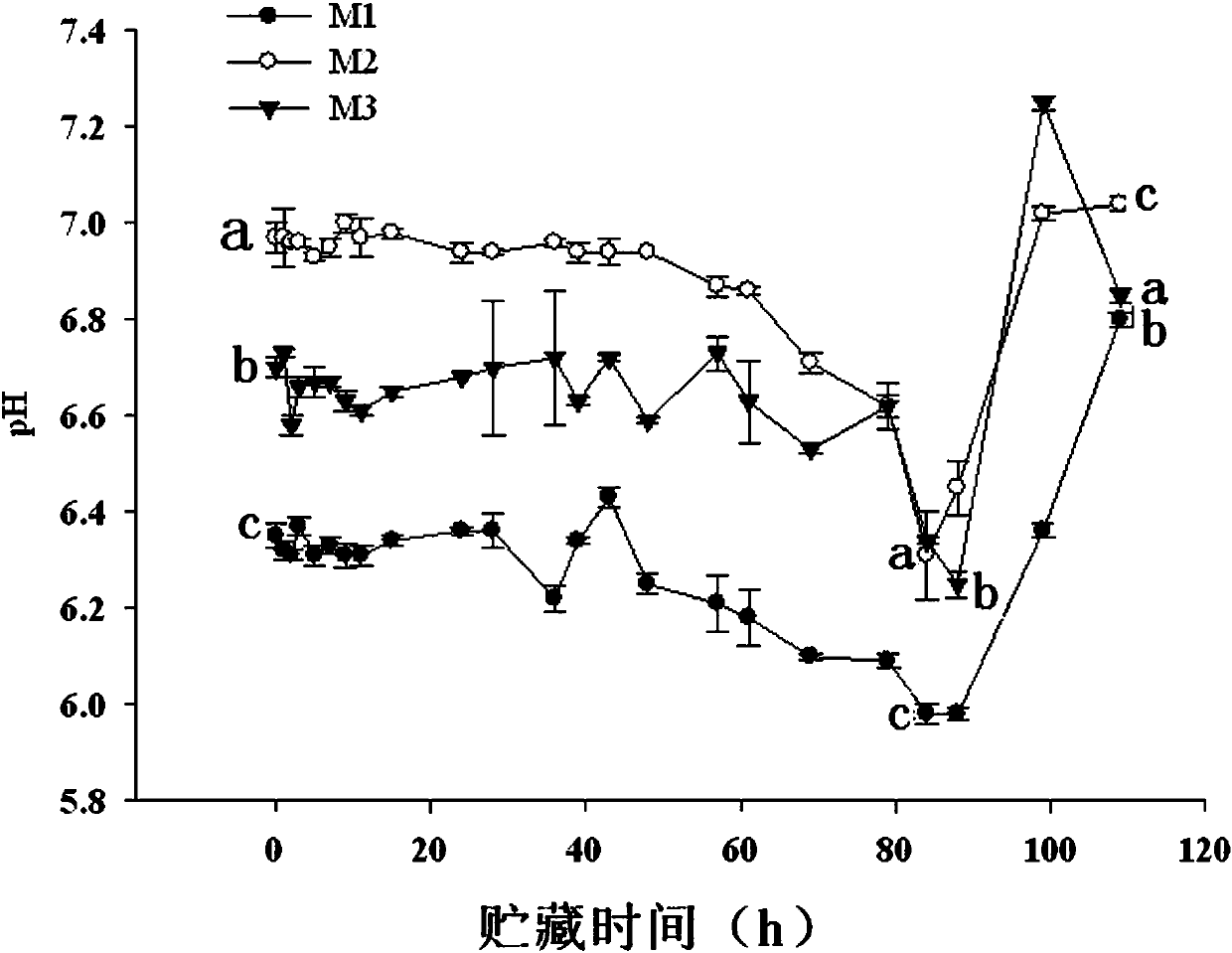 A treatment method for rinsing and deodorizing catfish surimi