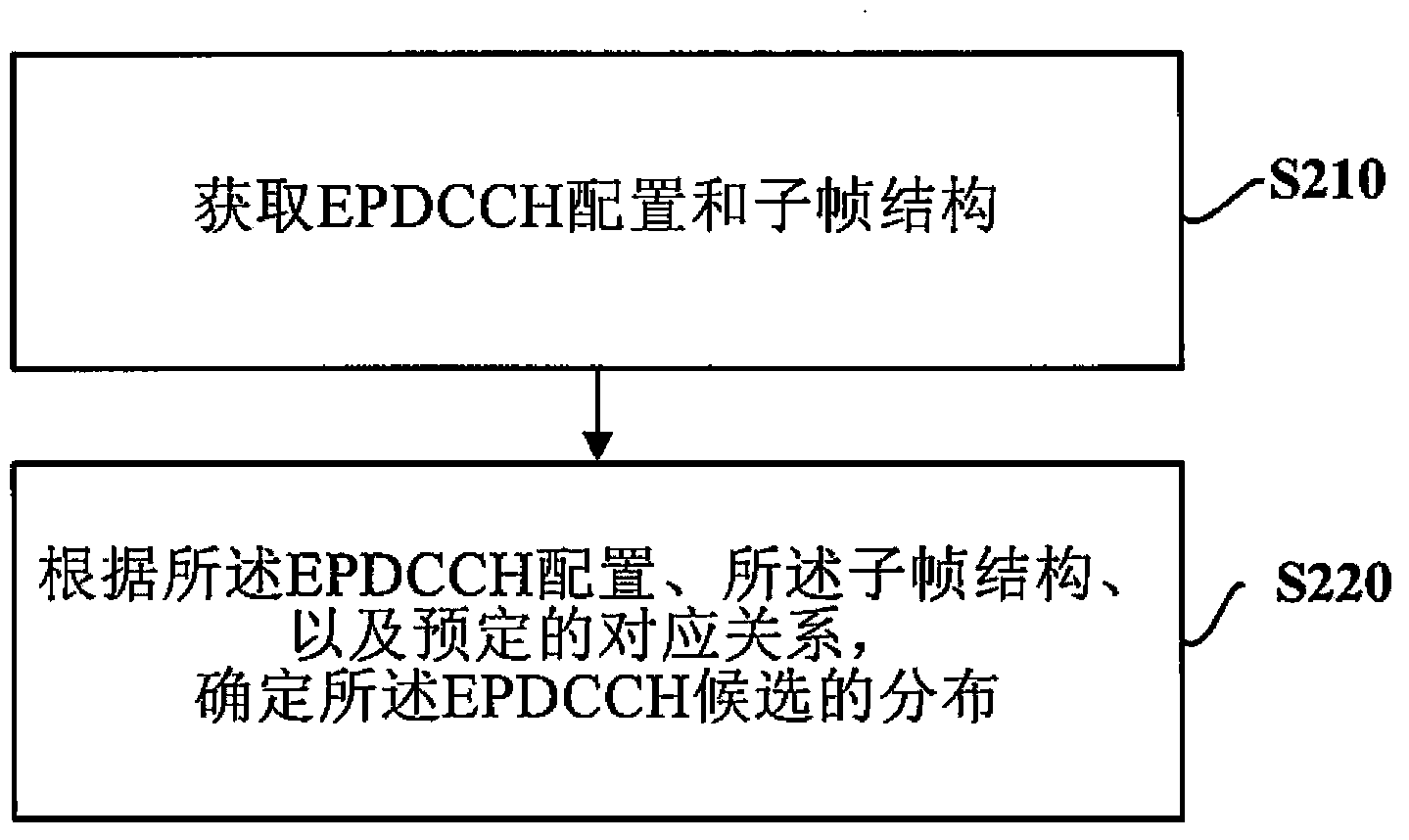 Method and device for determining distribution of EPDCCH (Enhanced Physical Downlink Control Channel) candidates