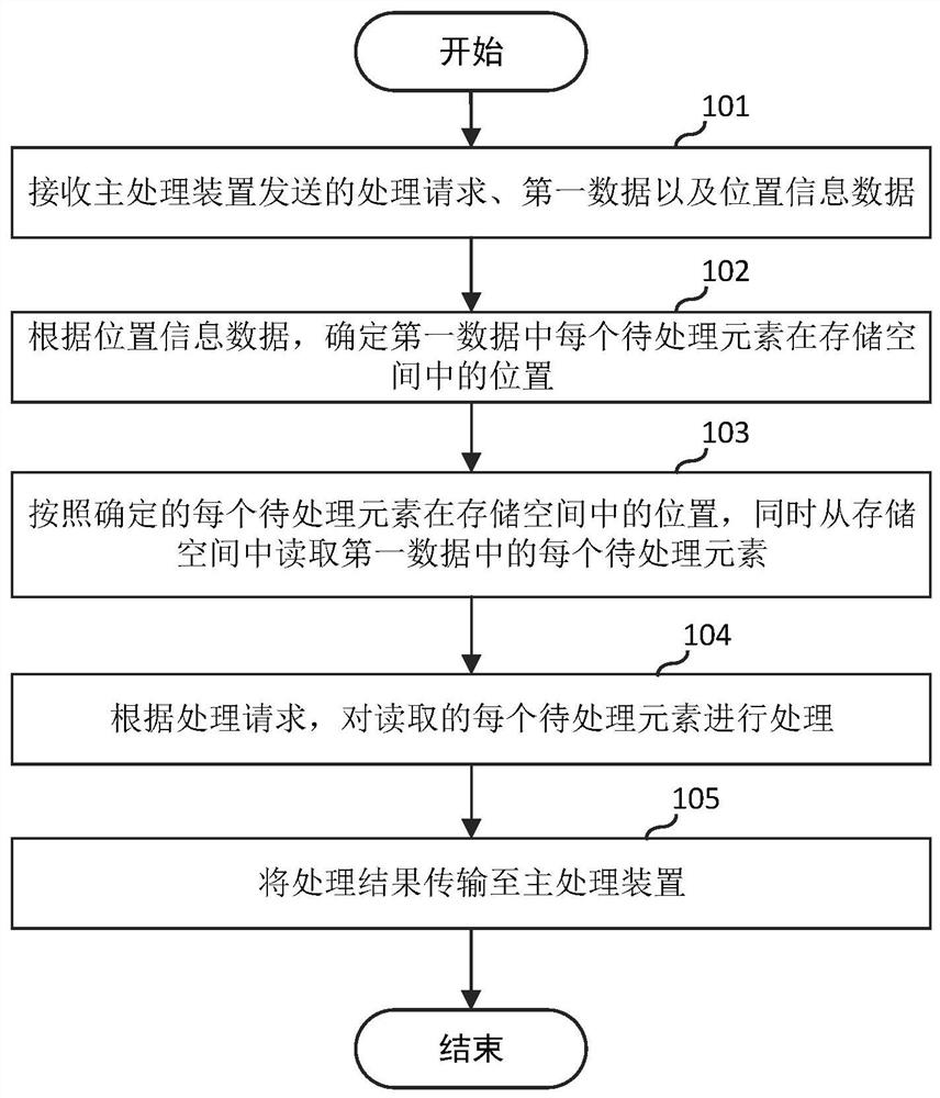 A data processing method, system, co-processing device and main processing device