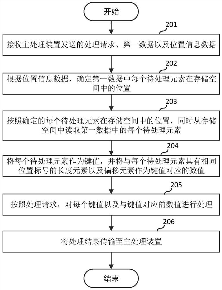 A data processing method, system, co-processing device and main processing device