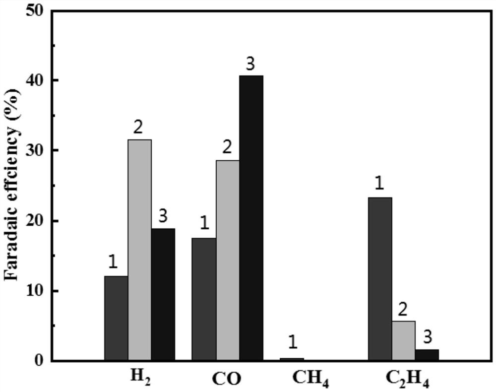 Flowing electrolysis method for stably realizing efficient electro-catalysis carbon dioxide reduction under large current condition