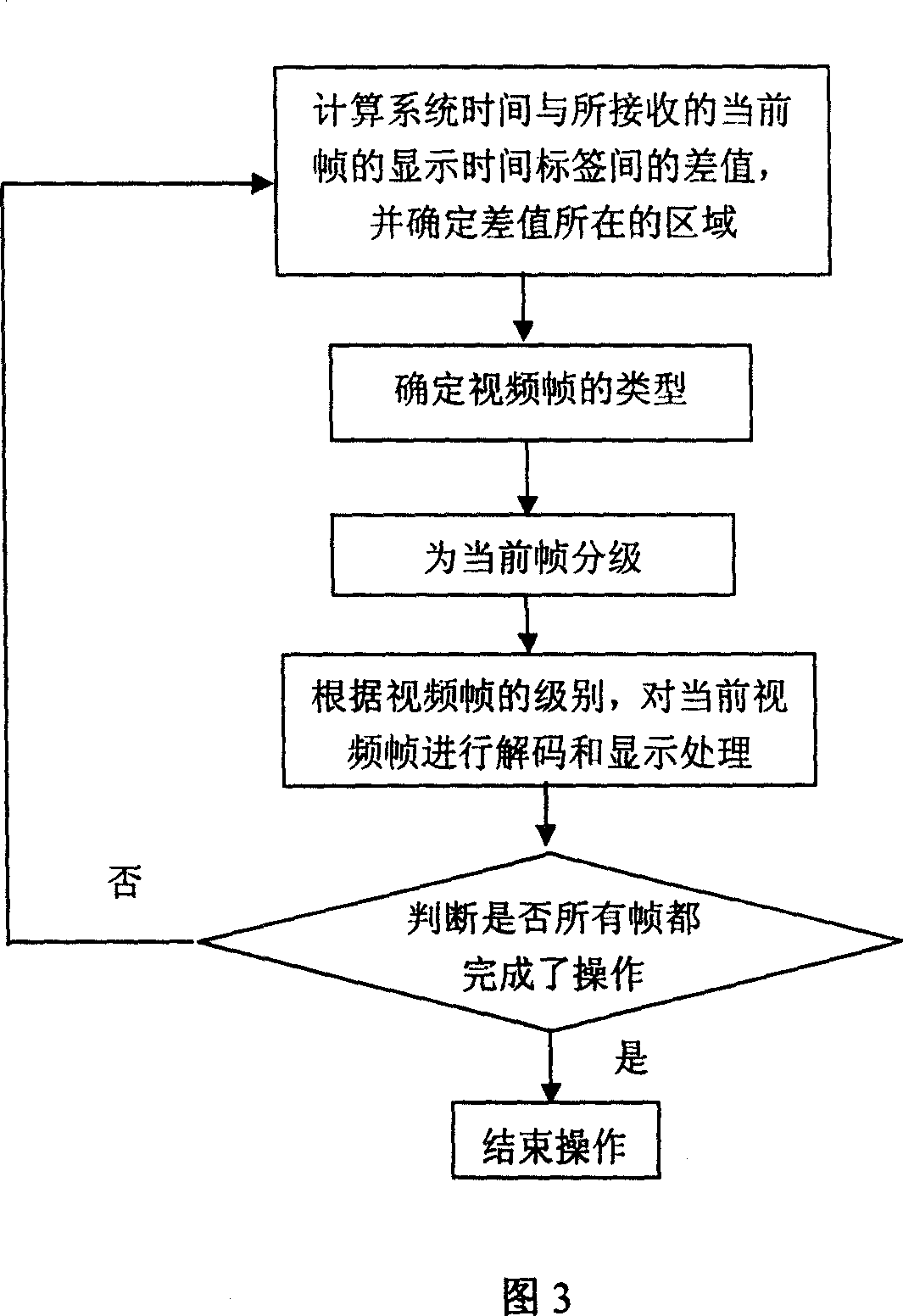 Hierarchical processing method of video frames in video playing