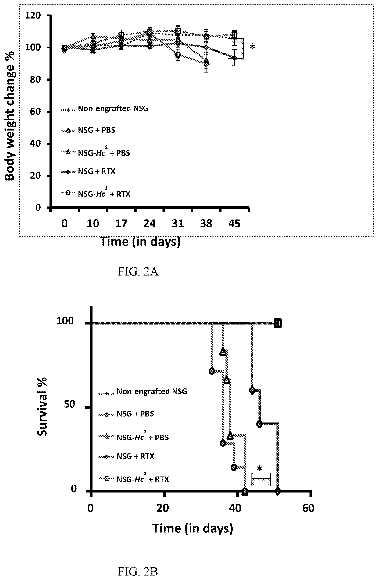 Genetically modified non-human animals and methods relating to complement dependent cytotoxicity