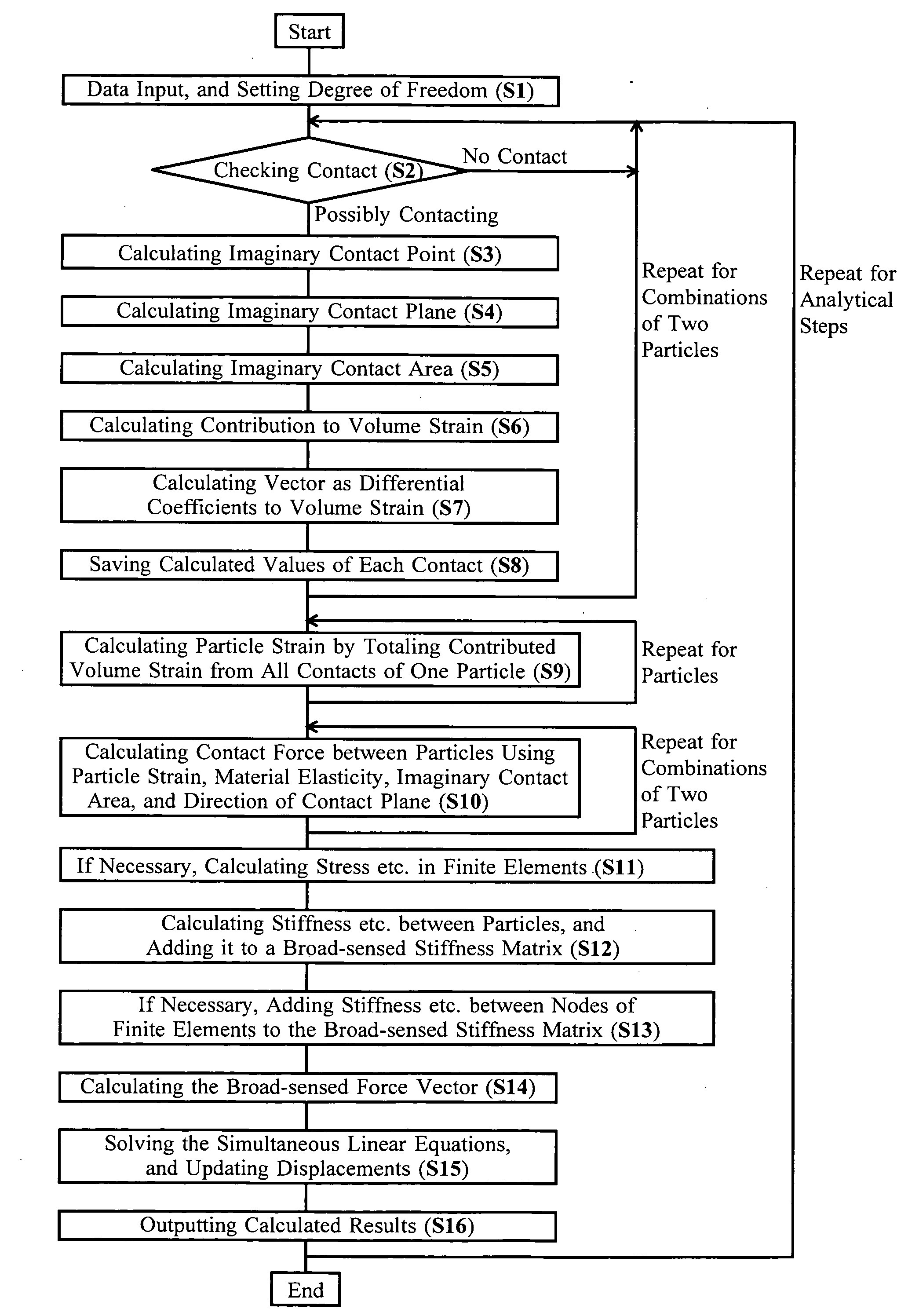Computer program using particle method