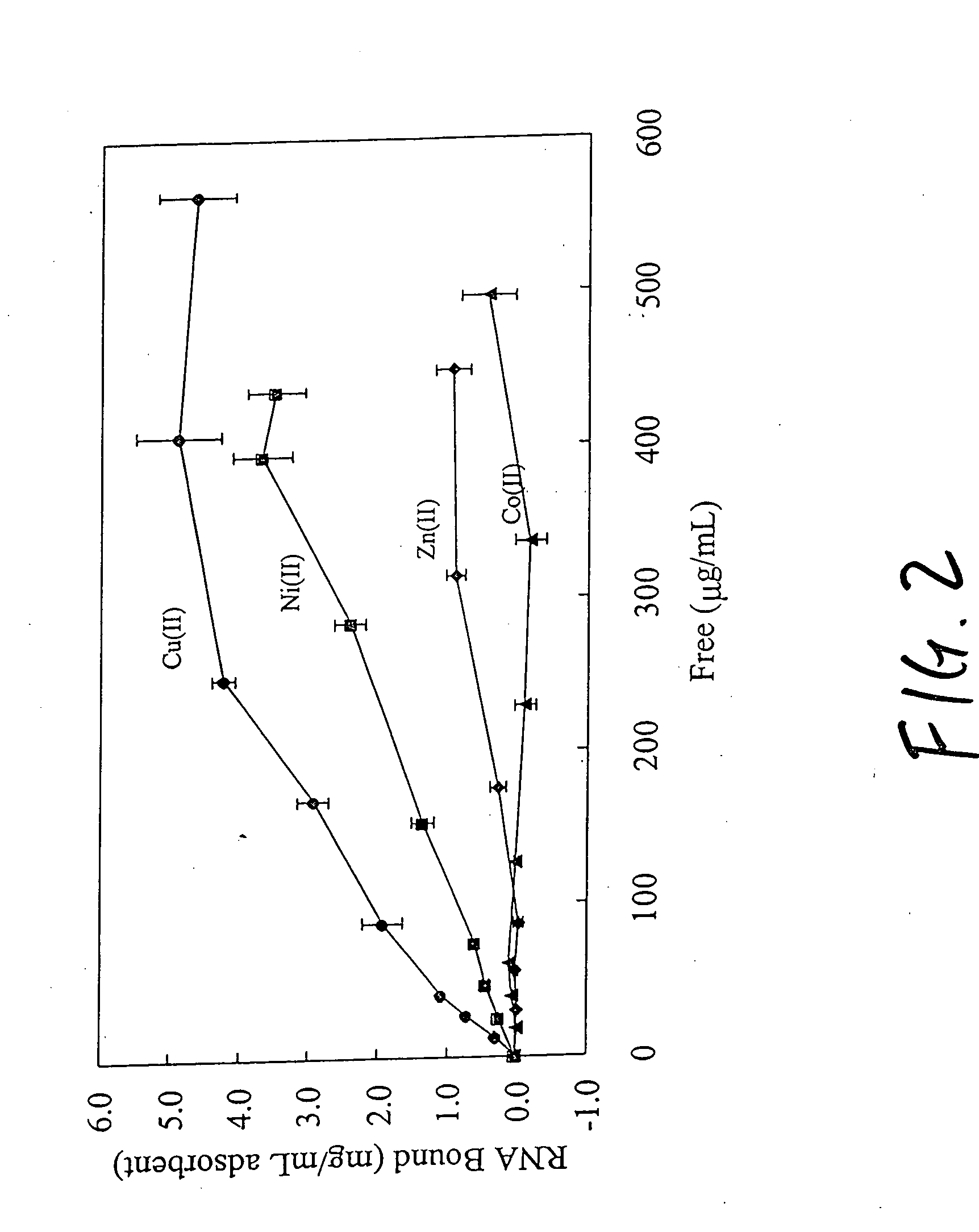 Nucleic acid separation using immobilized metal affinity chromatography