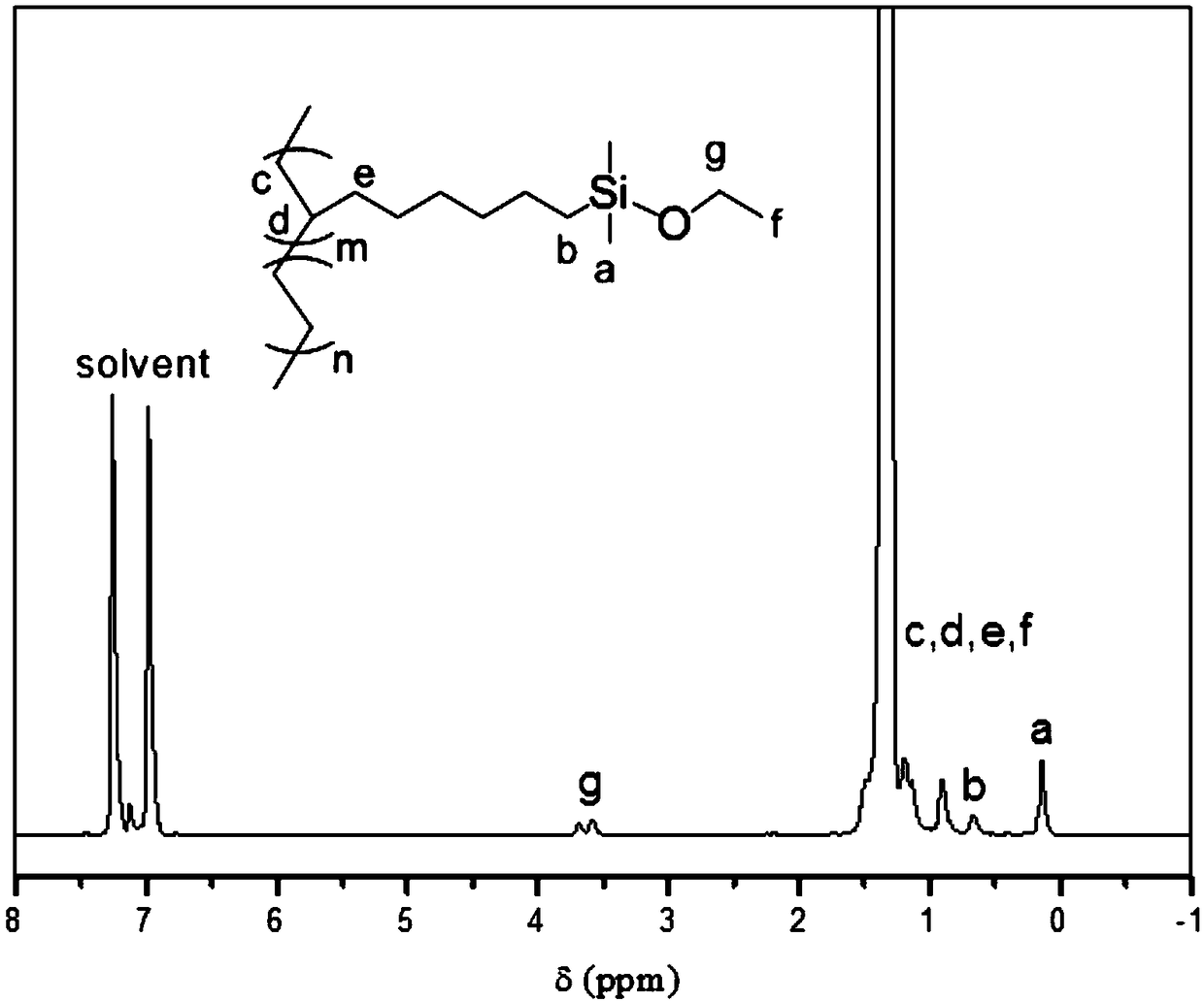 A kind of preparation method of alkoxysilane-olefin copolymer and its product and application