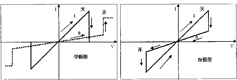 Dyadic transition group metallic oxide non-volatilization electric resistance transition type memory