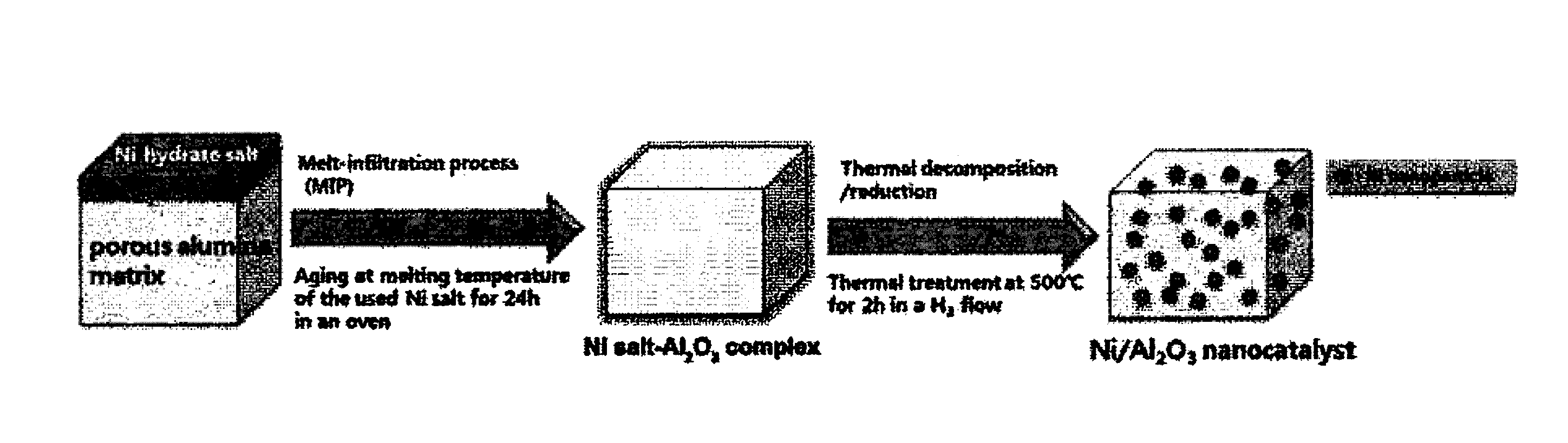 Methane steam reforming, using nickel/alumina nanocomposite catalyst or nickel/silica-alumina hybrid nanocomposite catalyst