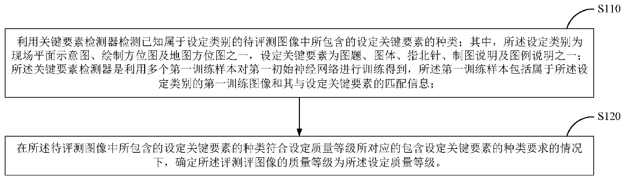 Field map evaluation method and device and field investigation record evaluation method and device