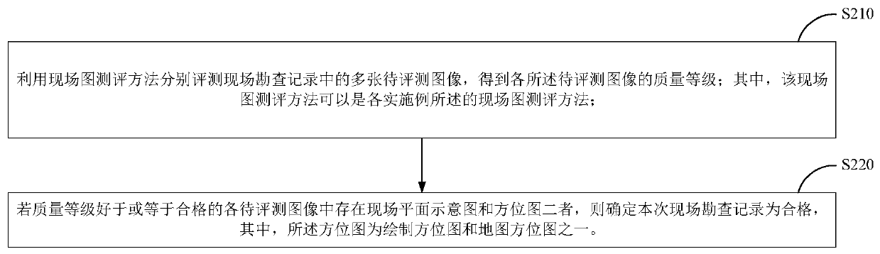 Field map evaluation method and device and field investigation record evaluation method and device