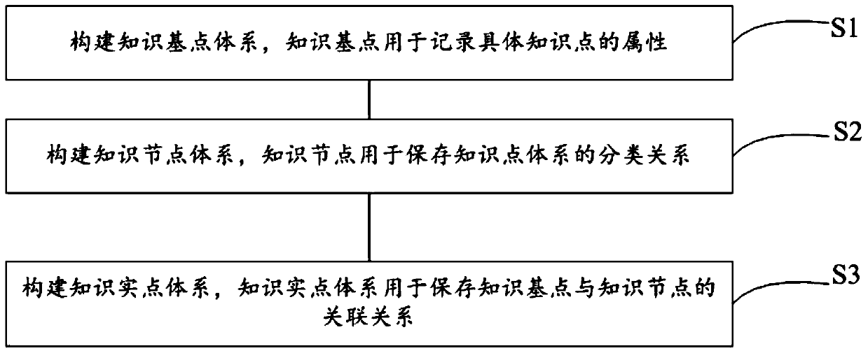 A flexible knowledge point system construction method and system