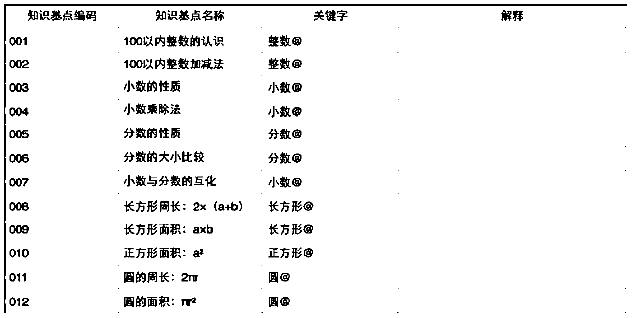 A flexible knowledge point system construction method and system