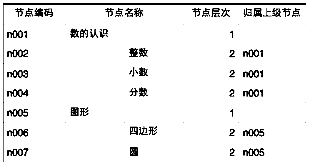 A flexible knowledge point system construction method and system