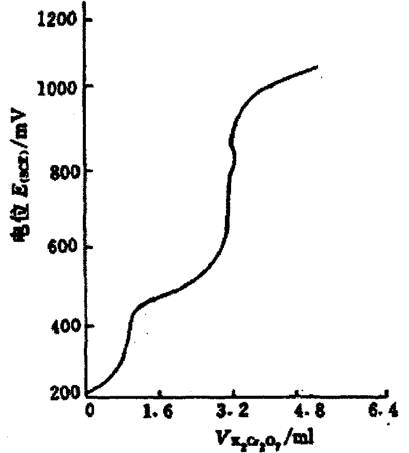 Method for preparing vanadium redox battery negative pole electrolyte