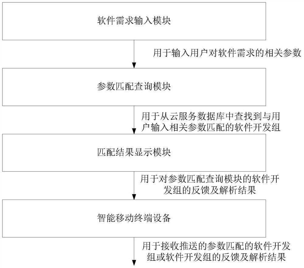 Software engineering development system based on Internet +