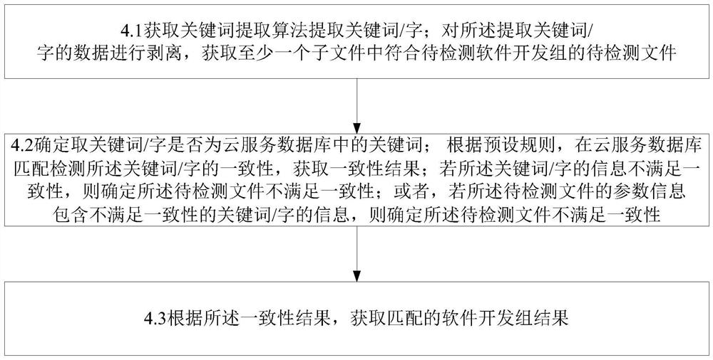 Software engineering development system based on Internet +