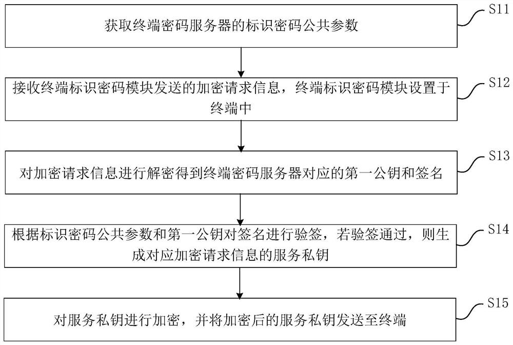 Internet of Things identity authentication method and device and electric power Internet of Things identity authentication system