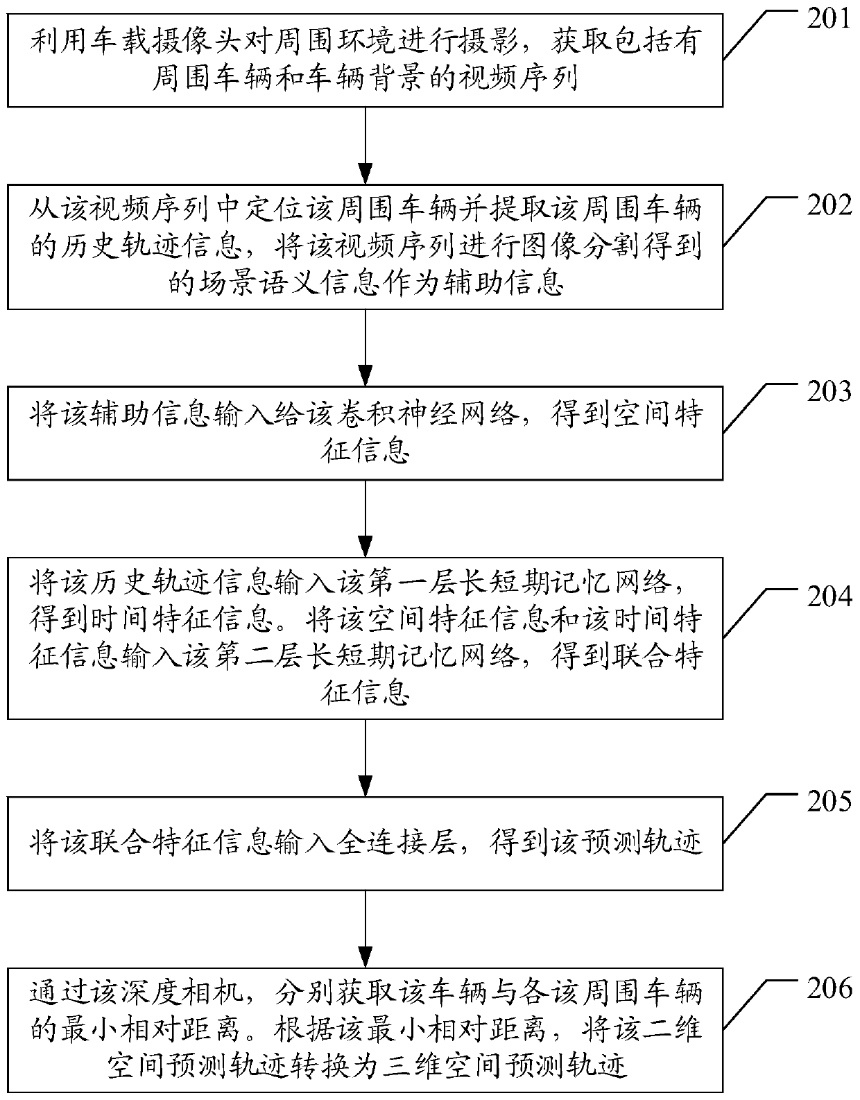 Trajectory prediction method and device