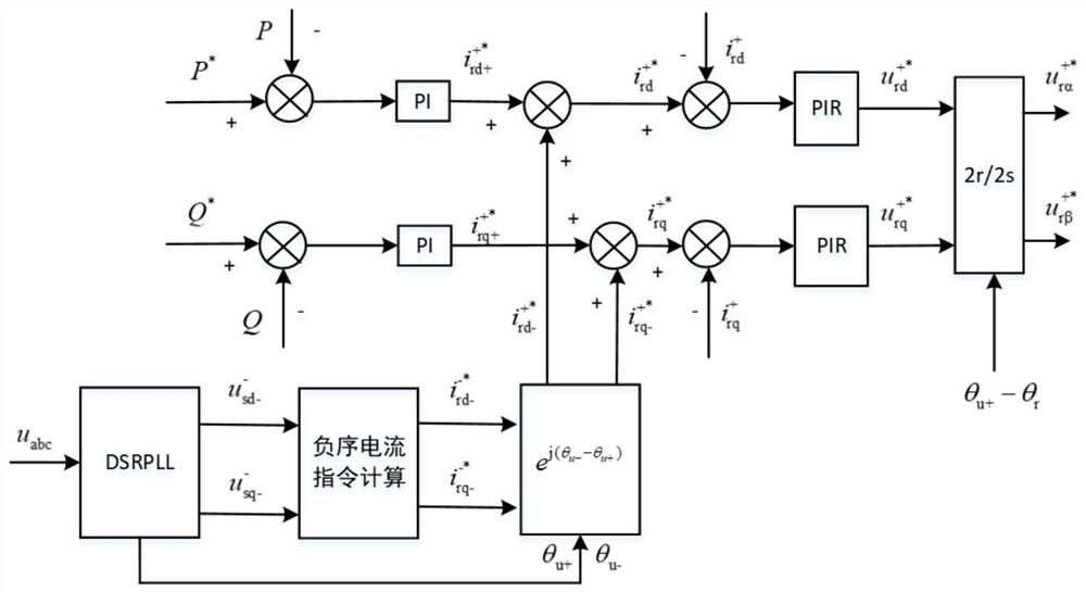 A control method and device for a doubly-fed motor under the condition of deeply asymmetric power grid