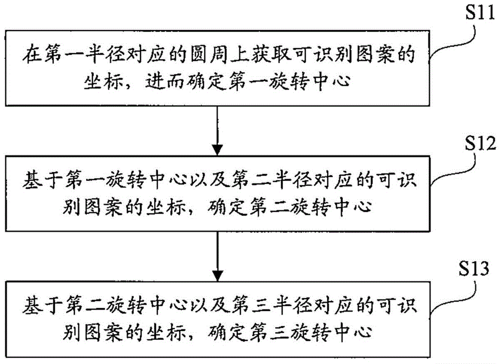 Method and device for scaling object rotation center