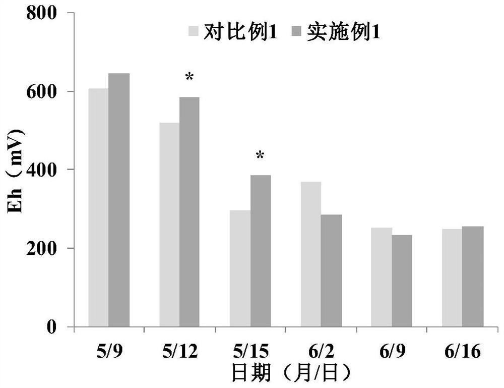 A dry farming method for increasing oxygen and reducing emissions in paddy field