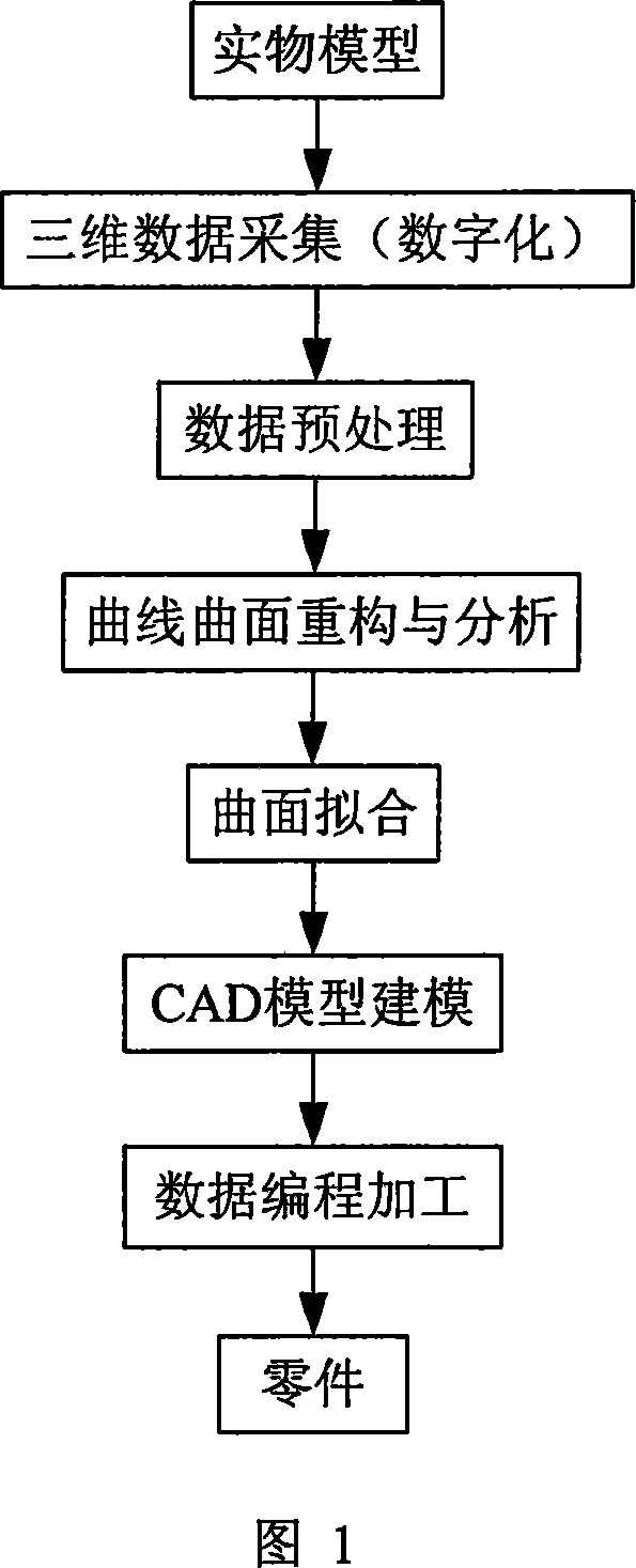 Sign point hole filling method based on neural network in tri-D scanning point cloud