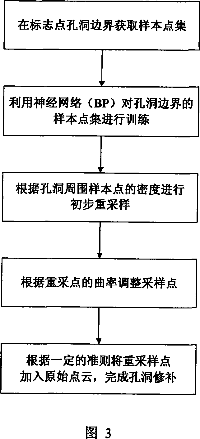 Sign point hole filling method based on neural network in tri-D scanning point cloud