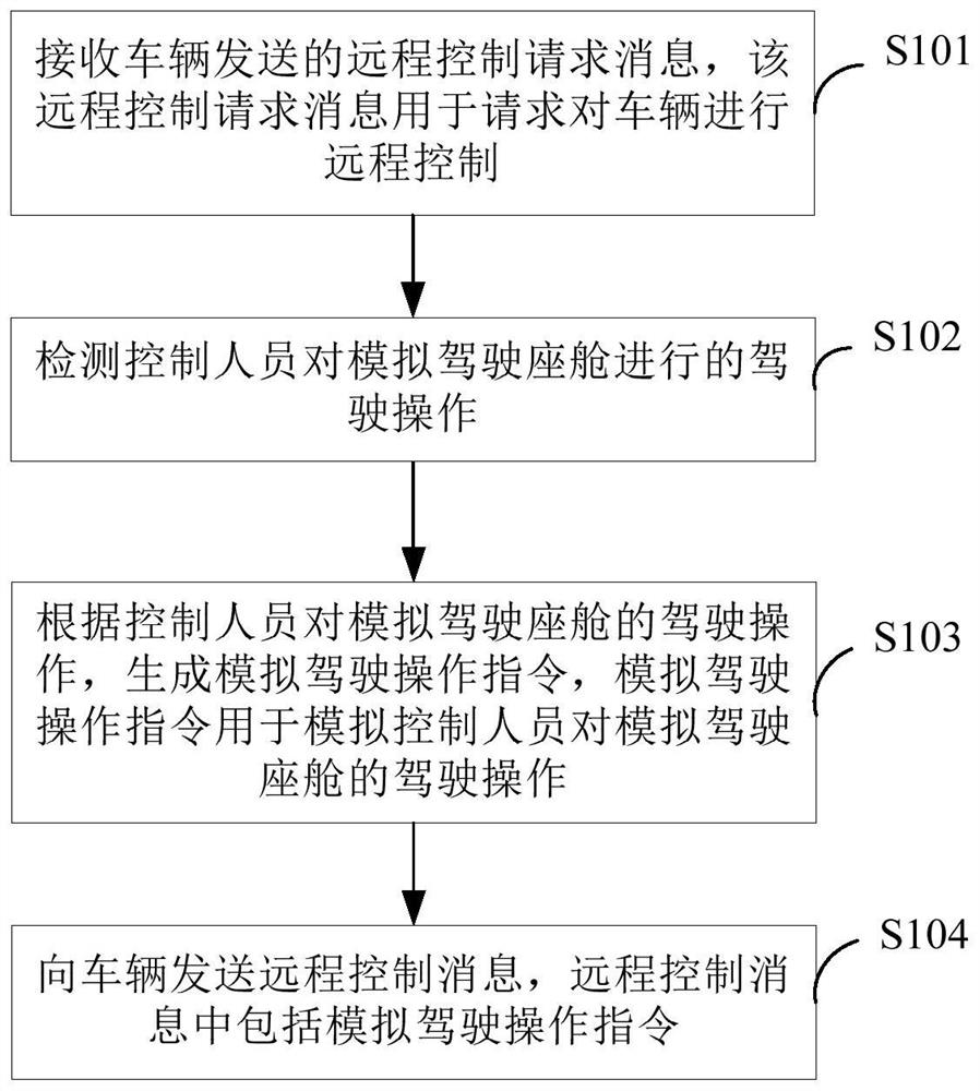 Remote control method and device for self-driving car