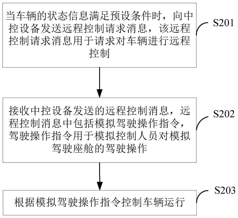 Remote control method and device for self-driving car