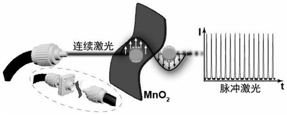 Saturable absorber based on delta-MnO2 nanosheet, preparation method and application of passive Q-switched fiber laser