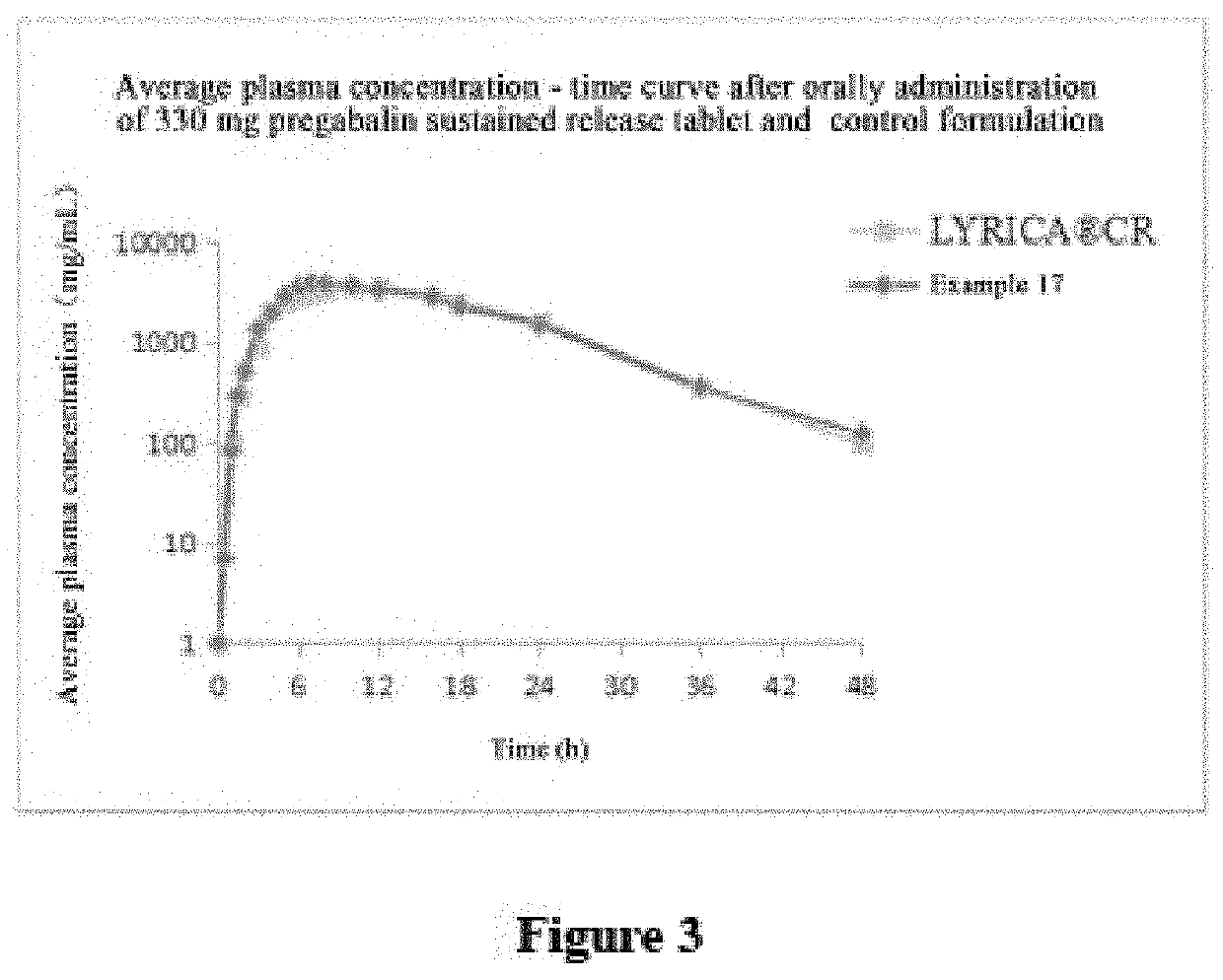 Pregabalin sustained release composition and method for preparing the same