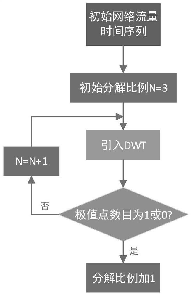 SDN (Software Defined Network) flow control method based on fuzzy C-means and hybrid kernel least square support vector machine