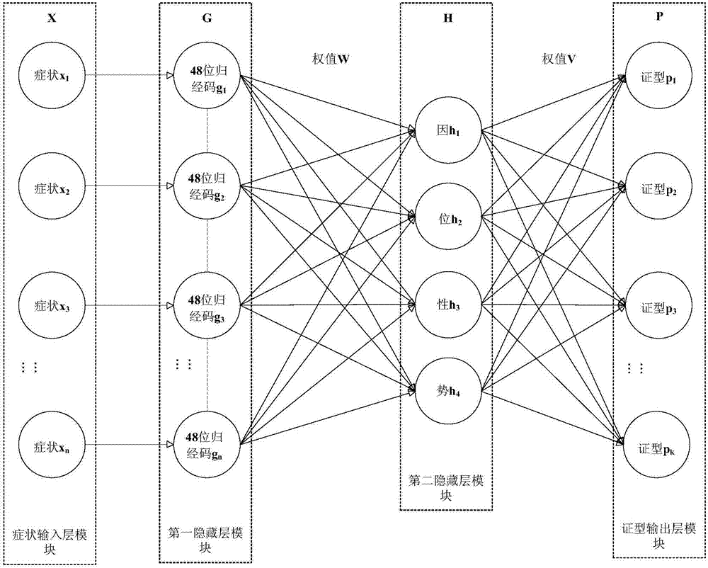 System based on TCM syndrome differentiation artificial neural network algorithm model