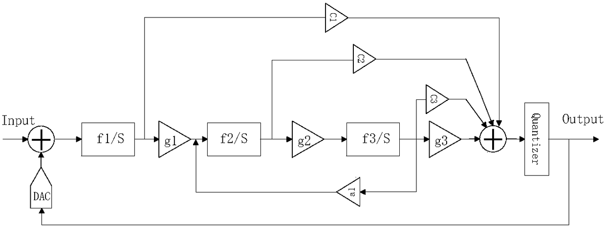 Low power consumption sigma delta modulator based on capacitance-resistance dual-loop structure