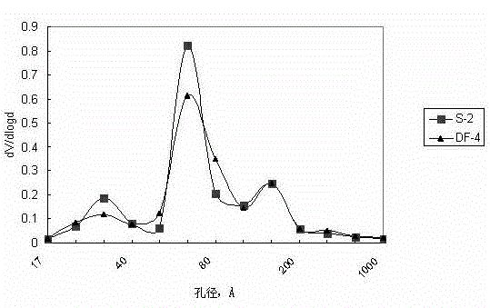 A kind of preparation method of hydrogenation catalyst containing molecular sieve and amorphous silicon aluminum