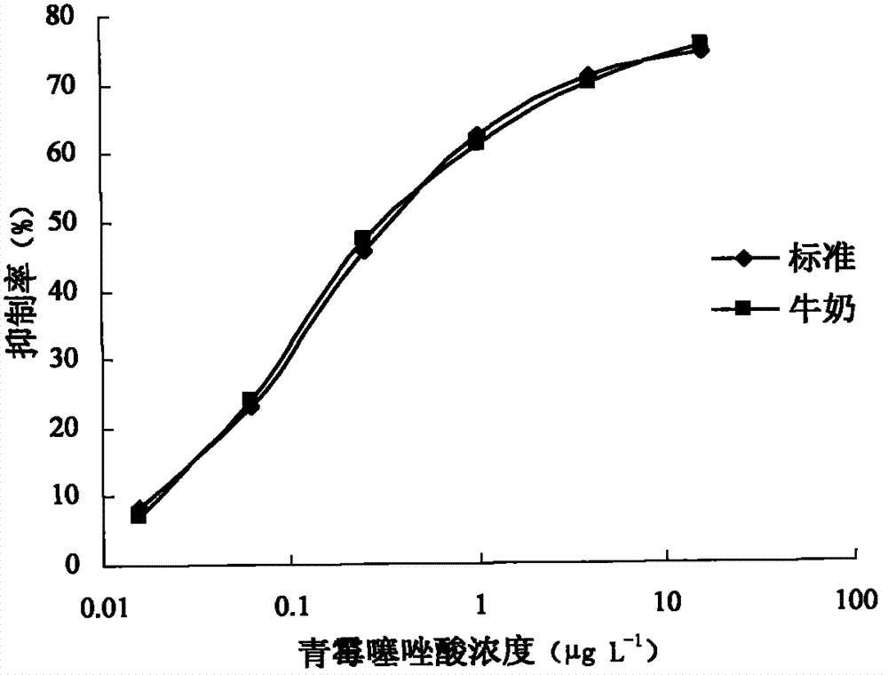 Preparation methods and applications of benzylpenicilloic acid artificial antigen and benzylpenicilloic acid artificial antibody