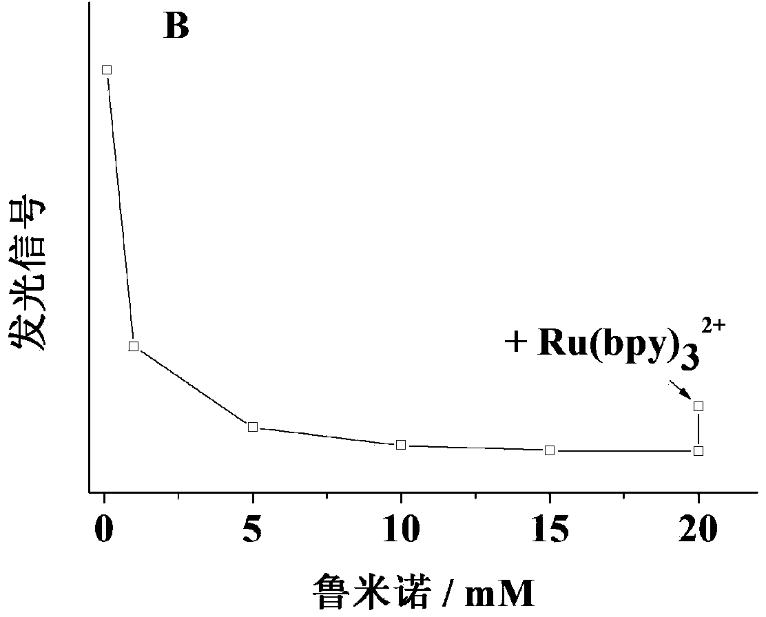 Luminol and trisruthenium-based potential-resolved electrochemiluminescence detection method and application thereof