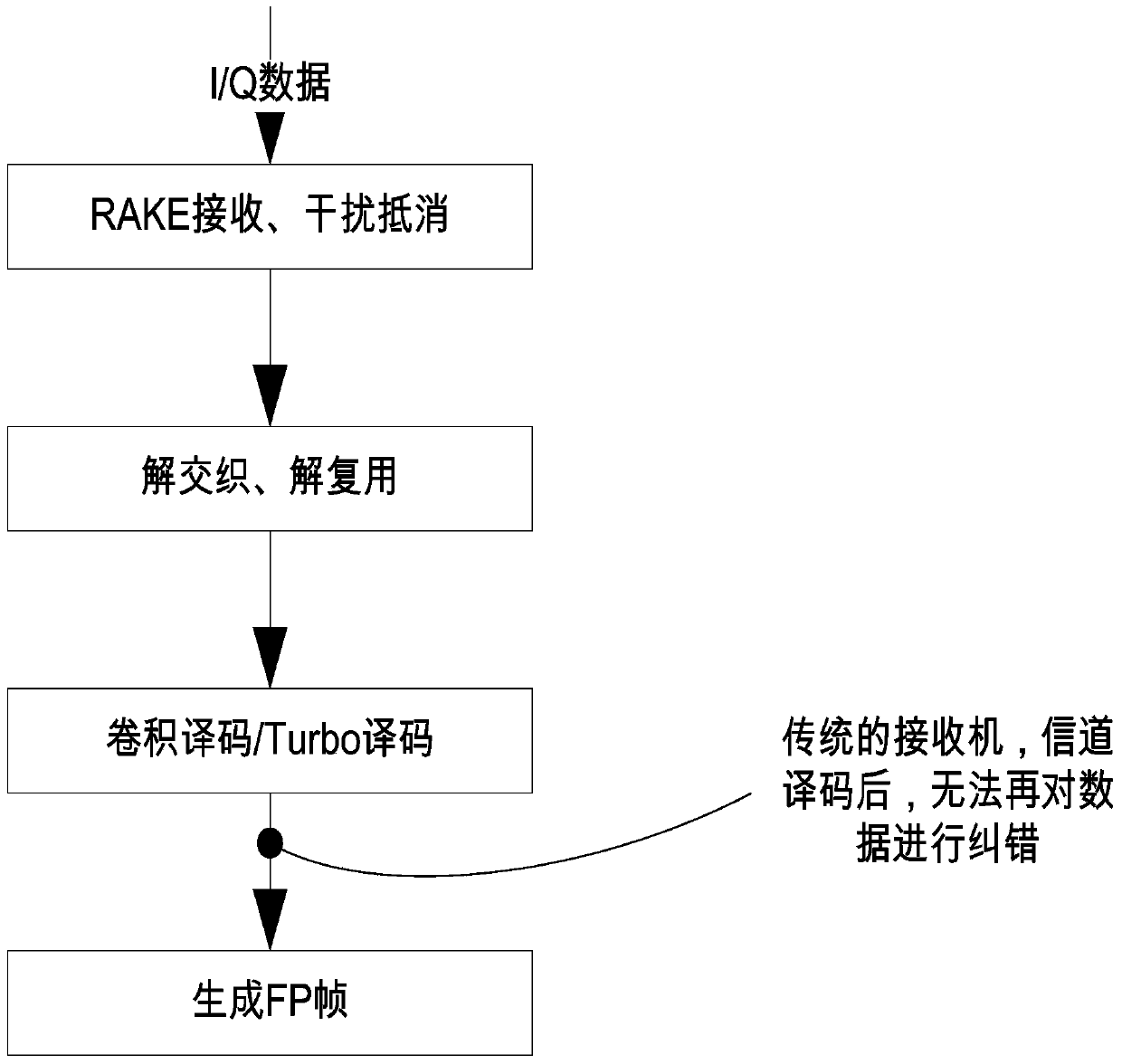 Method and system for correcting errors of decoded data by using UMTS (Universal Mobile Telecommunications System) receiver